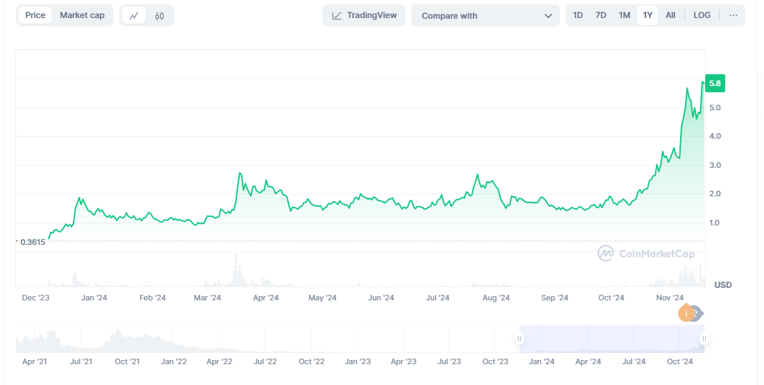 Bithumb adds Korean won pair, Raydium (RAY) surges to one-year high