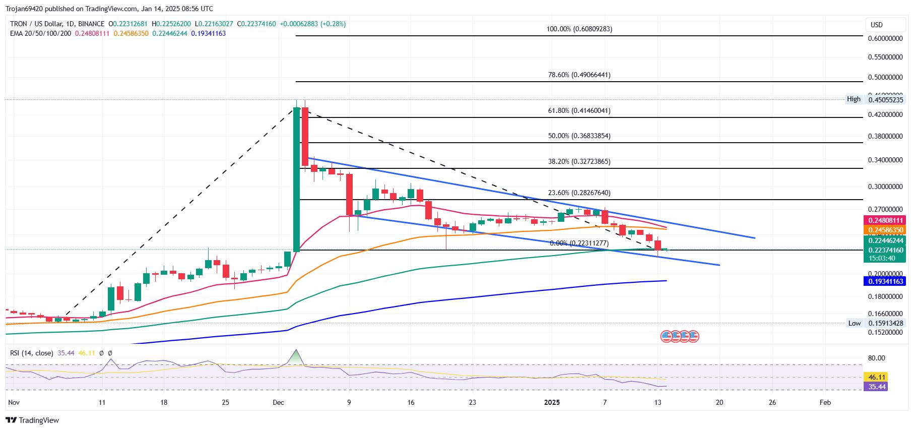 Tron价格分析:TRX是否能迅速恢复至0.28美元?